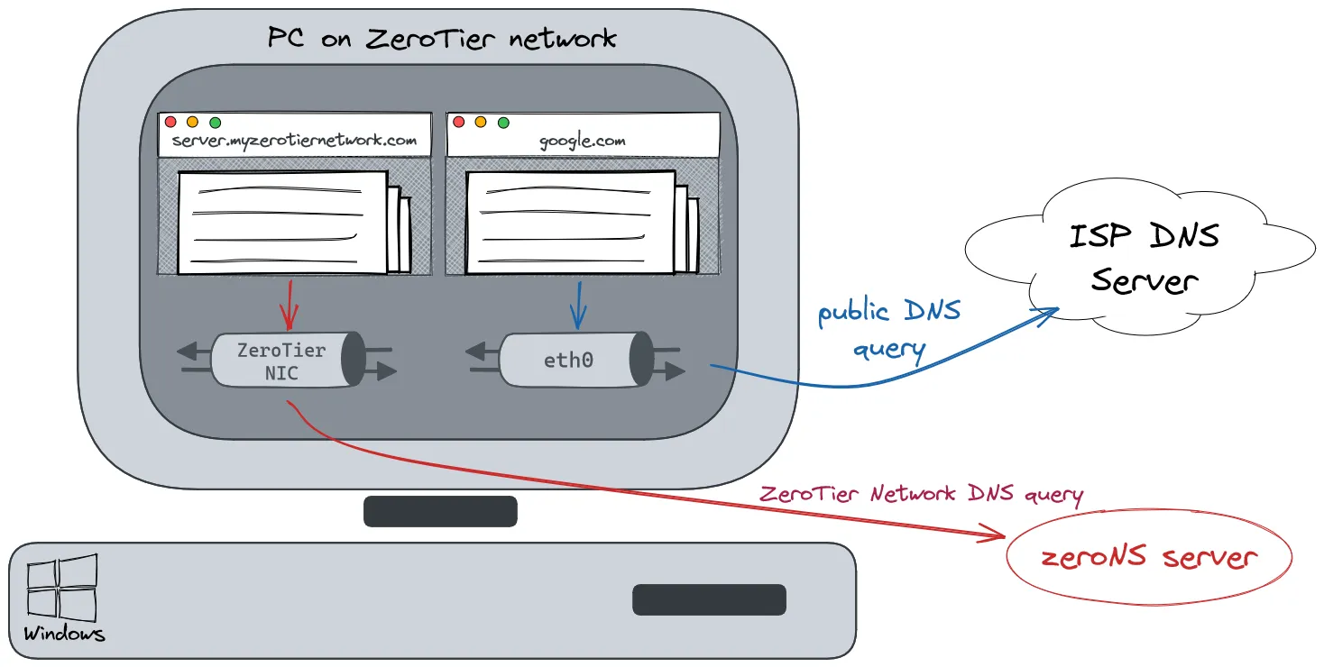 ZeroNS Routing